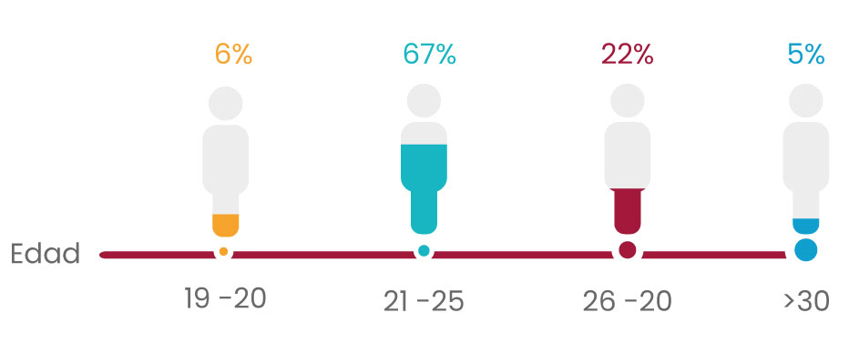 Imagen Rango de edades de los estudiantes beneficiarios con la beca Vamos Pa’lante EL MAYOR ES EL PROMEDIO ENTRE 21 A 25 AÑOS CON 67%