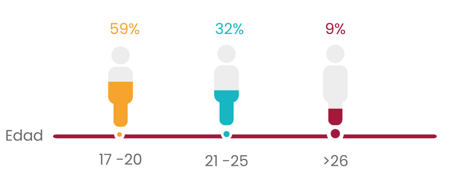 Imagen edades Estudiantes beneficiarios de la beca Fondo Crédito el mayor rango fue de 17 a 20 años con el 59%