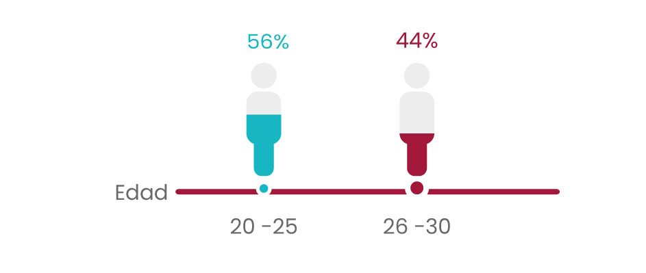 Imagen Estudiantes beneficiarios de la beca Fondo Crédito distribuidos por edades la mayor fue para el rango de 20 a 25 años con el 56%