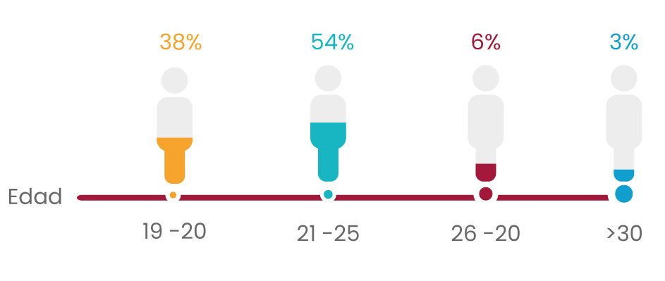 Imagen Estudiantes beneficiarios del fondo Vivirás Tolima, vivirá mi educación distribuidos por edad. el mayor rango es de 21 a 25 años con el 54%