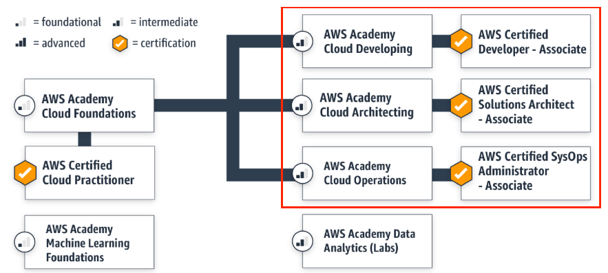 estructura curricular para Ruta de AWS Academy