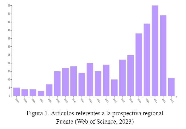 Figura 1. Artículos referentes a la prospectiva regional