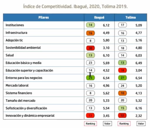 Índice de Competitividad 2020 Ibagué y Tolima