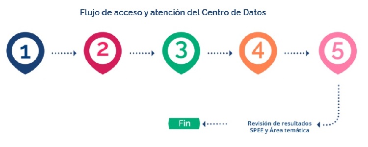 Ruta del Centro de Datos del Dane